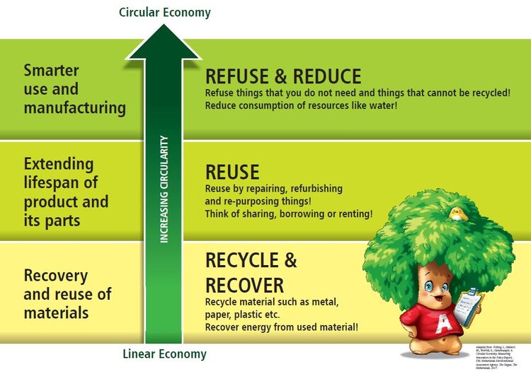 Linear to Circular Economy